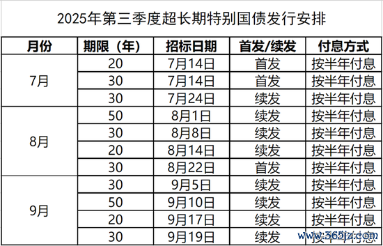 20年、30年、50年！11只超长久异常国债定档→
