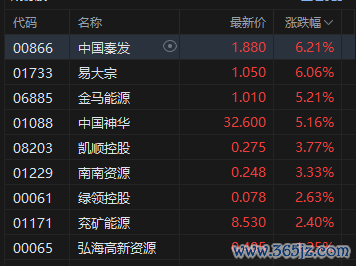 煤炭板块