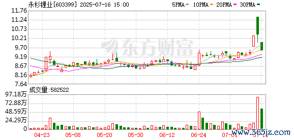 永杉锂业大幅收跌8.37%