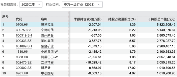 基金2季报收官，公募对AI和立异药的“偏疼”，藏皆不藏了