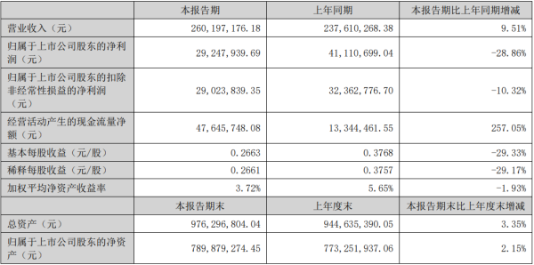 现款流暴涨257.05%！激光大厂上半年增收不增利