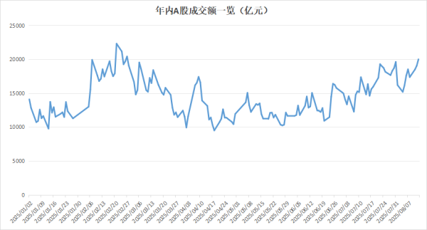 20000亿！时隔113个来回日，刚刚，A股又纪念了