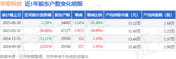 华宏科技(002645)6月30日鼓吹户数3.47万户，较上期减少26.48%