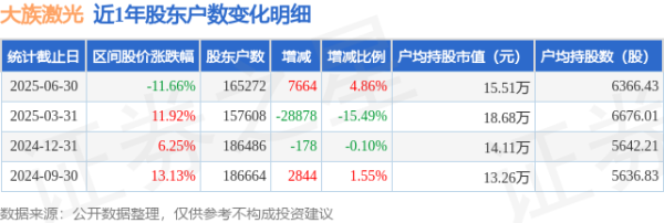 巨室激光(002008)6月30日推动户数16.53万户，较上期增多4.86%