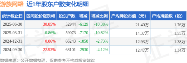 游族收罗(002174)6月30日鼓舞户数5.29万户，较上期减少10.38%