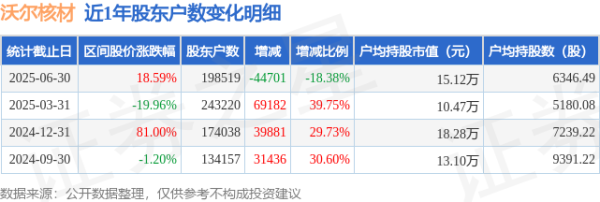 沃尔核材(002130)6月30日鞭策户数19.85万户，较上期减少18.38%