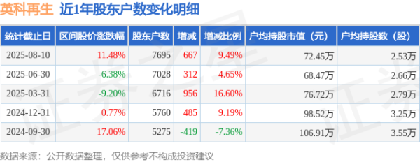英科再生(688087)8月10日推动户数0.77万户，较上期加多9.49%