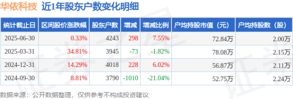 华依科技(688071)6月30日鼓动户数0.42万户，较上期增多7.55%