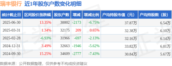 瑞丰银行(601528)6月30日鼓励户数3万户，较上期减少6.75%